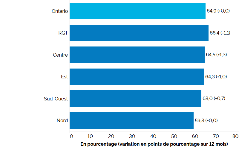 Ce graphique à barres horizontales montre les taux d’activité selon la région de l’Ontario au premier trimestre de 2023, avec la variation en points de pourcentage par rapport au premier trimestre de 2022 entre parenthèses. Le taux d’activité a été le plus élevé dans la région du grand Toronto, à 66,4 %, suivie du Centre de l’Ontario (64,5 %), de l’Est (64,3 %), du Sud-Ouest (63,0 %) et du Nord (59,3 %). Le taux d’activité global en Ontario était de 64,9 %.