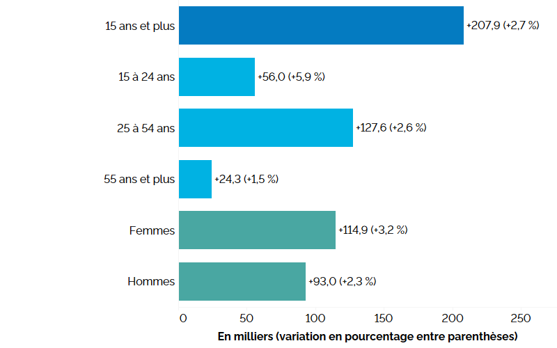 Ce graphique à barres horizontales montre la variation annuelle de l’emploi en Ontario (entre les premiers trimestres de 2022 et de 2023) selon le groupe d’âge et le sexe, comparativement à l’ensemble de la population, en milliers, avec la variation en pourcentage entre parenthèses. L’emploi a augmenté chez les travailleurs de tous les groupes d’âge, autant chez les hommes que chez les femmes, l’emploi total ayant augmenté de 207 900 (+2,7 %). Les travailleurs du principal groupe d’âge actif (25 à 54 ans) ont affiché le taux de croissance de l’emploi le plus élevé (+2,6 %), suivis des jeunes de 15 à 24 ans (+5,9 %) et des travailleurs âgés de 55 ans et plus (+1,5 %). L’emploi a augmenté de 3,2 % chez les femmes et de 2,3 % chez les hommes.