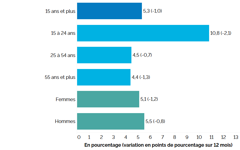 Ce graphique à barres horizontales montre les taux de chômage au premier trimestre de 2023 pour l’ensemble de l’Ontario, selon le groupe d’âge et le sexe, avec entre parenthèses la variation en points de pourcentage par rapport au premier trimestre de 2022. Le taux de chômage global de l’Ontario au premier trimestre de 2023 s’élevait à 5,3 % (-1,0 point de pourcentage de moins qu’au premier trimestre de 2022). Les jeunes (15 à 24 ans) présentaient le taux de chômage le plus élevé, soit 10,8 % ( 2,1 points), suivis des personnes du principal groupe d’âge actif (25 à 54 ans) à 4,5 % (-0,7 point) et des Ontariennes et Ontariens plus âgés (55 ans et plus) à 4,4 % ( 1,3 point). Le taux de chômage chez les femmes était de 5,1 % (-1,2 point) et chez les hommes, il s’établissait à 5,5 % (-0,8 point).