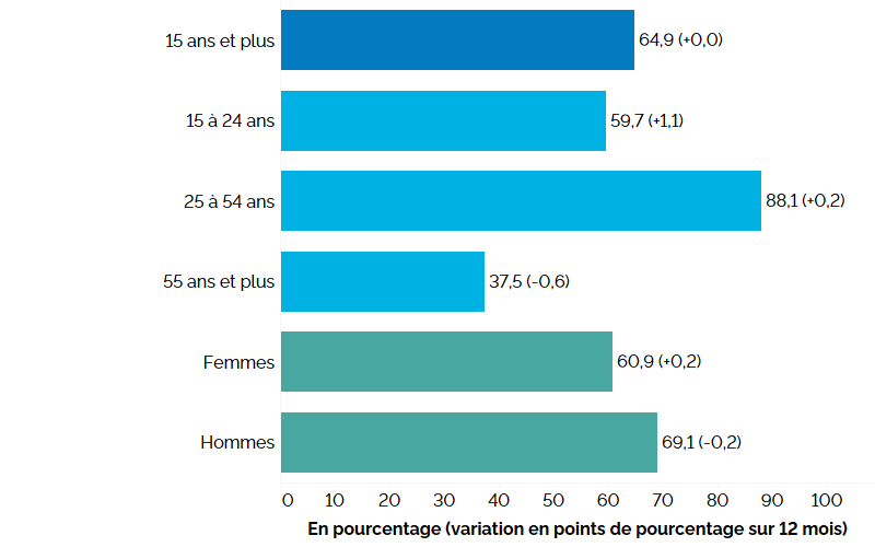 Ce graphique à barres horizontales montre les taux d’activité de la population active au premier trimestre de 2023 pour l’ensemble de l’Ontario, selon le groupe d’âge et le sexe, avec entre parenthèses la variation en points de pourcentage par rapport au premier trimestre de 2022. Le taux d’activité global en Ontario était de 64,9 % (inchangé par rapport au premier trimestre de 2022). Le taux d’activité était le plus élevé chez les personnes du principal groupe d’âge actif (25 à 54 ans) à 88,1 % (+0,2 point de pourcentage), suivies des jeunes (15 à 24 ans) à 59,7 % (1,1 point) et des personnes plus âgées (55 ans et plus) à 37,5 % (-0,6 point). Le taux d’activité était plus élevé chez les hommes (69,1 %, -0,2 point) que chez les femmes (60,9 %, +0,2 point).