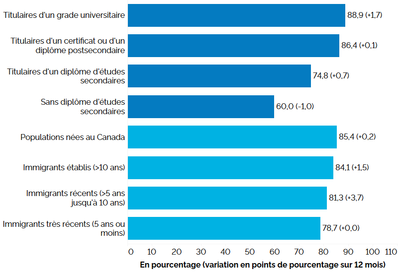 Ce graphique à barres horizontales montre les taux d’emploi selon la scolarité et le statut d’immigrant pour le principal groupe d’âge actif (25 à 54 ans), au premier trimestre de 2023, avec entre parenthèses la variation en points de pourcentage par rapport au premier trimestre de 2022. Selon la scolarité, le taux d’emploi était le plus élevé chez les personnes titulaires d’un grade universitaire (88,9 %, +1,7 point de pourcentage), suivies des personnes titulaires d’un certificat ou d’un diplôme postsecondaire (86,4 %, +0,1 point), des personnes titulaires d’un diplôme d’études secondaires (74,8 %, +0,7 point), et des personnes sans diplôme d’études secondaires (60,0 %, -1,0 point). Selon le statut d’immigrant, le taux d’emploi était le plus élevé chez les populations nées au Canada (85,4 %, +0,2 point de pourcentage), suivies des immigrants établis (établis au Canada plus de 10 ans) (84,1 %, +1,5 point), des immigrants récents (établis depuis 5 à 10 ans) (81,3 %, +3,7 points), et des immigrants très récents (établis depuis 5 ans ou moins) (78,7 %, inchangé par rapport au 1er trimestre de 2022).