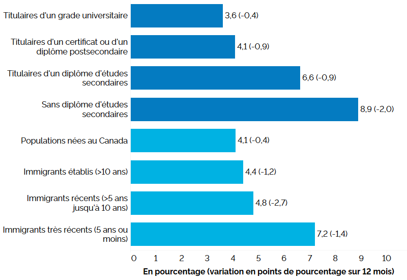 Ce graphique à barres horizontales montre les taux de chômage selon la scolarité et le statut d’immigrant pour le principal groupe d’âge actif (25 à 54 ans), au premier trimestre de 2023, avec entre parenthèses la variation en points de pourcentage par rapport au premier trimestre de 2022. Selon la scolarité, le taux de chômage était le plus élevé chez les personnes sans diplôme d’études secondaires (8,9 %, -2,0 points de pourcentage par rapport au 1er trimestre de 2022), suivies des personnes titulaires d’un diplôme d’études secondaires (6,6 %, -0,9 point), puis des personnes titulaires d’un certificat ou d’un diplôme postsecondaire (4,1 %, -0,9 point) et des titulaires d’un grade universitaire (3,6 %, -0,4 point). Selon le statut d’immigrant, les immigrants très récents (établis depuis 5 ans ou moins) affichaient le taux de chômage le plus élevé (7,2 %, -1,4 point), suivis des immigrants récents (établis depuis 5 à 10 ans), (4,8 %, -2,7 points), des immigrants établis (établis au Canada depuis plus de 10 ans) (4,4 %, -1,2 point) et des populations nées au Canada (4,1 %, -0,4 point).