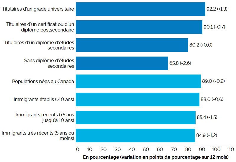 Ce graphique à barres horizontales montre les taux d’activité selon la scolarité et le statut d’immigrant pour le principal groupe d’âge actif (25 à 54 ans), au premier trimestre de 2023, avec entre parenthèses la variation en points de pourcentage par rapport au premier trimestre de 2022. Selon la scolarité, les titulaires d’un grade universitaire affichaient le taux d’activité le plus élevé (92,2 %, +1,3 point de pourcentage par rapport au 1er trimestre de 2022), suivis des titulaires d’un certificat ou d’un diplôme postsecondaire (90,1 %, -0,7 point), des titulaires d’un diplôme d’études secondaires (80,2 %, inchangé par rapport au premier trimestre de 2022) et des personnes sans diplôme d’études secondaires (65,8 %, -2,6 points). Selon le statut d’immigrant, les populations nées au Canada présentaient le taux d’activité le plus élevé (89,0 %, -0,2 point de pourcentage), suivies des immigrants établis (établis au Canada depuis plus de 10 ans) (88,0 %, +0,6 point), des immigrants très récents (établis depuis 5 ans ou moins) (85,4 %, +1,5 point) et suivis des immigrants récents (établis depuis 5 à 10 ans) (84,9%, -1,2 point).