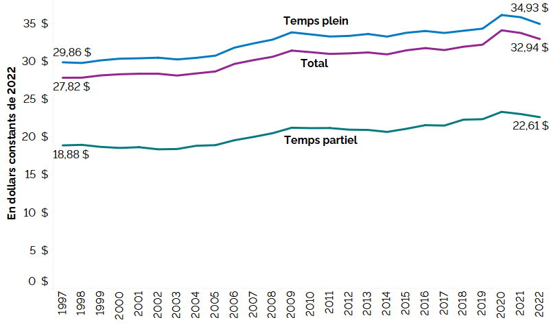 Ce graphique linéaire illustre les salaires horaires moyens pour tous les employés, les employés à temps plein et les employés à temps partiel, exprimés en dollars constants de 2021, de 1997 à 2022. Les salaires horaires moyens de tous les employés ont augmenté, passant de 26,06 $ en 1997 à 30,85 $ en 2022; les salaires des employés à temps plein sont passés de 27,97 $ en 1997 à 32,71 $ en 2022 et ceux des employés à temps partiel sont passés de 17,68 $ en 1997 à 21,18 $ en 2022.