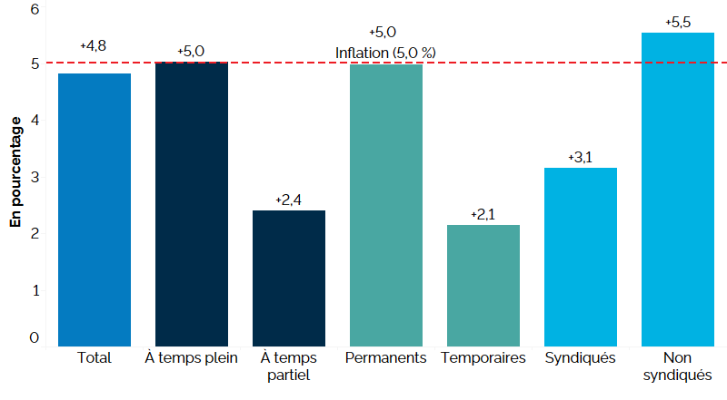 Ce graphique à barres verticales montre la variation du salaire horaire selon le genre de travail sur 12 mois (entre les premiers trimestres de 2022 et de 2023). Le salaire horaire moyen a augmenté de 4,8 %. Le salaire horaire a augmenté chez les travailleurs à temps plein (+5,0 %) et à temps partiel (+2,4 %). Le salaire horaire moyen a augmenté pour les employés permanents (+5,0 %) et temporaires (+2,1 %), et pour les travailleurs syndiqués (+3,1 %) et non syndiqués (+5,5 %). L’inflation pendant la même période était de 5,0 %.