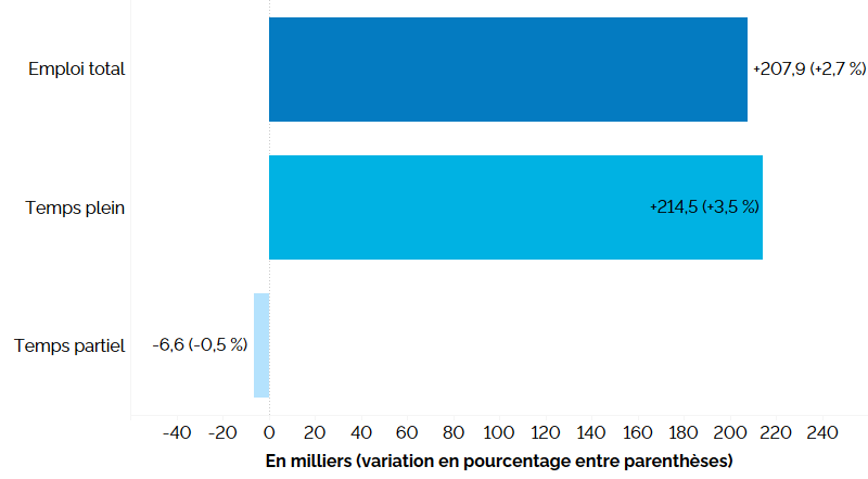 Ce graphique à barres horizontales montre la variation de l’emploi en Ontario sur 12 mois (entre les premiers trimestres de 2022 et de 2023) selon le statut (temps plein et temps partiel). Le nombre total d’emplois a augmenté de 207 900 (+2,7 %), l’emploi à temps plein ayant connu une hausse de 214 500 (+3,5 %) alors que l’emploi à temps partiel a diminué de 6 600 (-0,5 %).