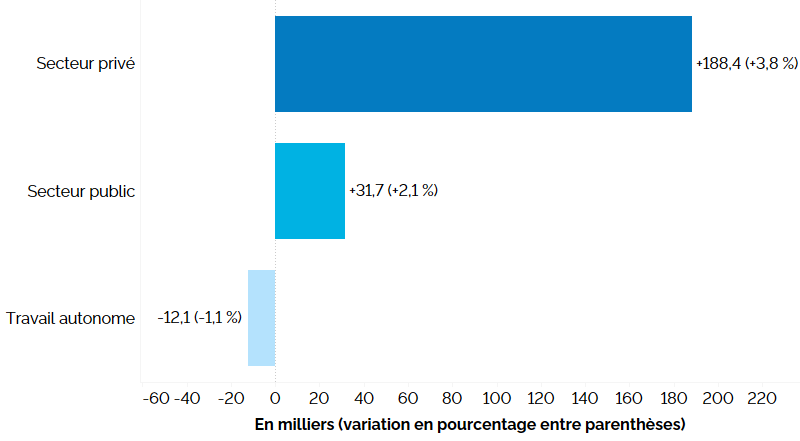 Ce graphique à barres horizontales montre la variation de l’emploi en Ontario sur 12 mois (entre les premiers trimestres de 2022 et de 2023) pour le secteur privé, le secteur public et le travail autonome. L’emploi a augmenté dans le secteur privé (+188 400, +3,8 %) et le secteur public (+31 700, +2,1 %), mais il a accusé une baisse (-12 100, -1,1 %) chez les travailleurs autonomes.