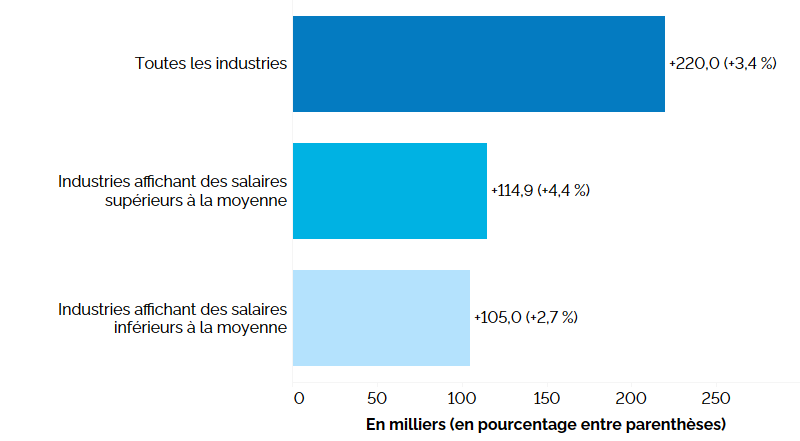 Ce graphique à barres horizontales montre la variation de l’emploi en Ontario sur 12 mois (entre les premiers trimestres de 2022 et de 2023) dans les industries où les salaires sont supérieurs et inférieurs à la moyenne, comparativement à l’emploi rémunéré dans toutes les industries. L’emploi s’est accru dans les industries où le salaire est supérieur à la moyenne (+114 900, +4,4 %) et inférieur à la moyenne (+105 000, +2,7 %). L’emploi rémunéré dans toutes les industries (à l’exclusion du travail autonome) a augmenté de 220 000 (+3,4 %).