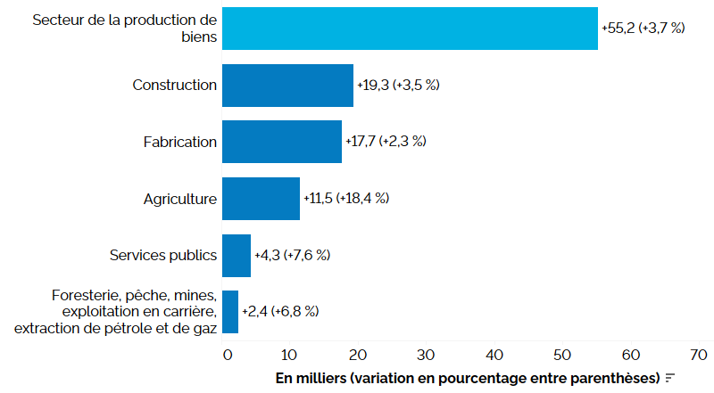 Ce graphique à barres horizontales montre la variation de l’emploi en Ontario sur 12 mois (entre les premiers trimestres de 2022 et de 2023) dans le secteur de la production de biens, en milliers, avec le pourcentage entre parenthèses. L’emploi a augmenté dans les cinq industries productrices de biens : construction (+3,5 %), fabrication (+2,3 %), agriculture (+18,4 %), services publics (+7,6 %), et foresterie, pêche, mines, exploitation en carrière et extraction de pétrole et de gaz (+6,8 %). Dans l’ensemble des industries productrices de biens, l’emploi s’est accru de 55 200 (+3,7 %).