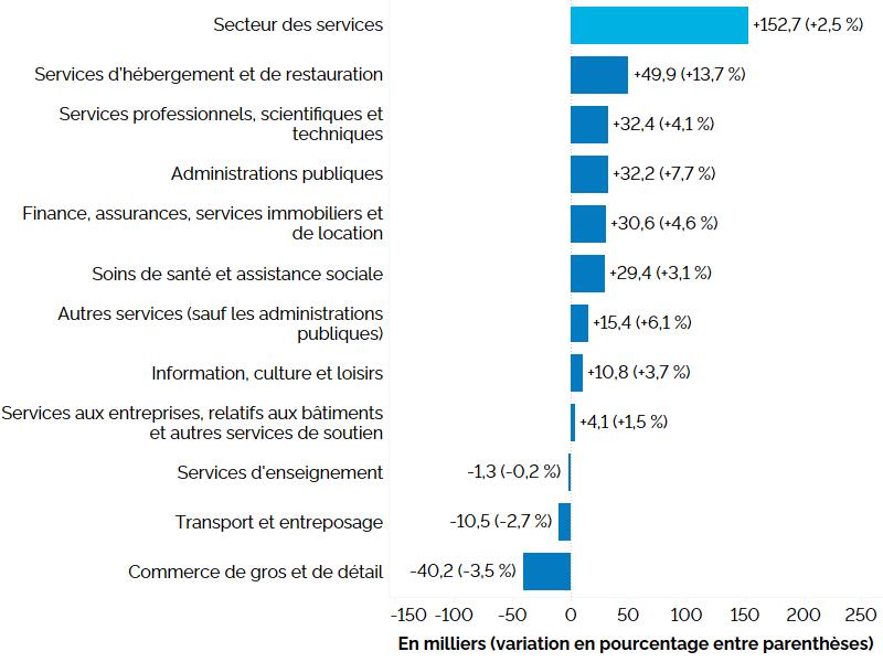 Ce graphique à barres horizontales montre la variation de l’emploi en Ontario sur 12 mois (entre les premiers trimestres de 2022 et de 2023) dans le secteur de la production de services, en milliers, avec le pourcentage entre parenthèses. L’emploi a augmenté dans huit des onze industries productrices de services. Le secteur des services d’hébergement et de restauration (+13,7 %) a connu la hausse les plus importante de l’emploi, suivi des secteurs suivants : services professionnels, scientifiques et techniques (+4,1 %), administrations publiques (+7,7 %), finance, assurances, services immobiliers et de location (+4,6 %), soins de santé et assistance sociale (+3,1 %), autres services (sauf administrations publiques) (+6,1 %), information, culture et loisirs (+3,7 %), et services aux entreprises, services relatifs aux bâtiments et autres services de soutien (+1,5 %). L’emploi a accusé une baisse dans les services d’enseignement (-0,2 %), le transport et l’entreposage (-2,7 %) et le commerce de gros et de détail ( 3,5 %). Au total, l’emploi dans les industries productrices de services a augmenté de 152 700 (+2,5 %).