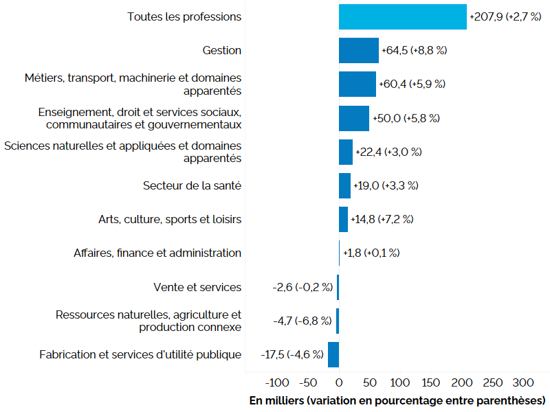 Ce graphique à barres horizontales montre la variation de l’emploi en Ontario sur 12 mois (entre les premiers trimestres de 2022 et de 2023) selon la grande catégorie professionnelle, en milliers, avec le pourcentage entre parenthèses. Les professions de la catégorie Gestion (+8,8 %) ont connu la hausse la plus importante de l’emploi, suivies de celles des catégories suivantes : Métiers, transport, machinerie et domaines apparentés (+5,9 %), Enseignement, droit et services sociaux, communautaires et gouvernementaux (+5,8 %), Sciences naturelles et appliquées et domaines apparentés (+3,0 %), Santé (+3,3 %), Arts, culture, sports et loisirs (+7,2 %) et Affaires, finance et administration (+0,1 %). L’emploi a accusé une baisse dans les professions des catégories Vente et services (-0,2 %), Ressources naturelles, agriculture et production connexe (-6,8 %) et Fabrication et services d’utilité publique (-4,6 %).