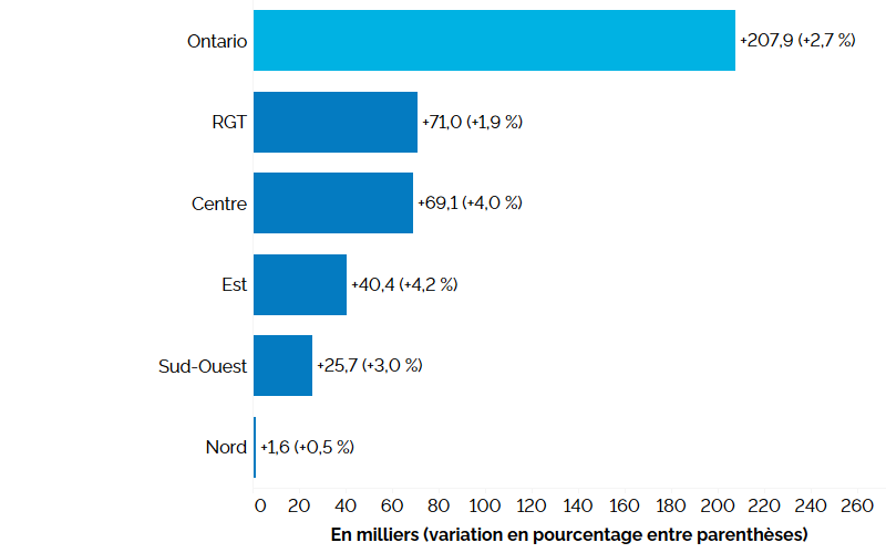 Ce graphique à barres horizontales montre la variation de l’emploi sur 12 mois (entre les premiers trimestres de 2022 et de 2023) dans les cinq grandes régions de l’Ontario : Nord, Est, Sud-Ouest, Centre et région du grand Toronto (RGT). L’emploi a augmenté dans la région du grand Toronto (+1,9 %), suivie du Centre de l’Ontario (+4,0 %), de l’Est (+4,2 %), du Sud-Ouest (+3,0 %) et du Nord (+0,5 %). À l’échelle de l’Ontario, l’emploi a affiché une hausse de 207 900 emplois (+2,7 %).