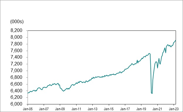 Line graph for chart 1 shows employment in Ontario from January 2005 to April 2023.