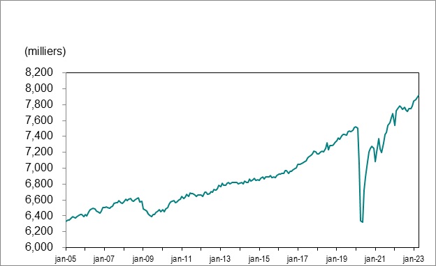 Le graphique linéaire 1 montre l’emploi en Ontario de janvier 2005 à avril 2023