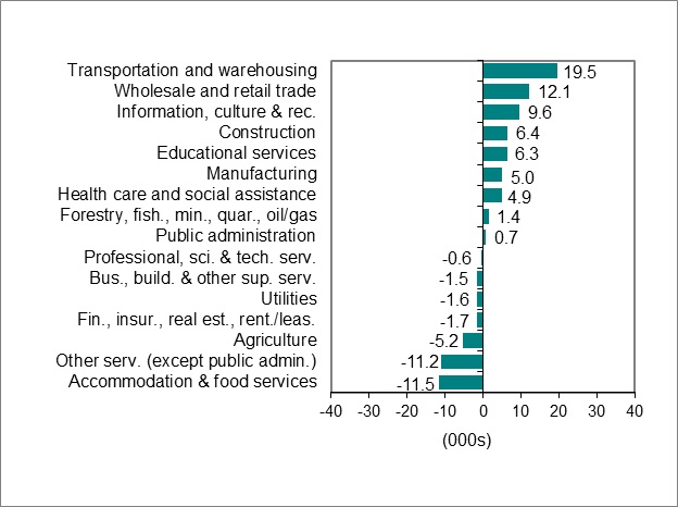 Bar graph for chart 2 shows employment change by industry.