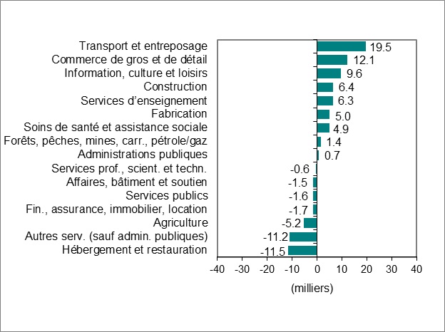 Le diagramme à barres du graphique 2 montre la variation de l’emploi par industrie.