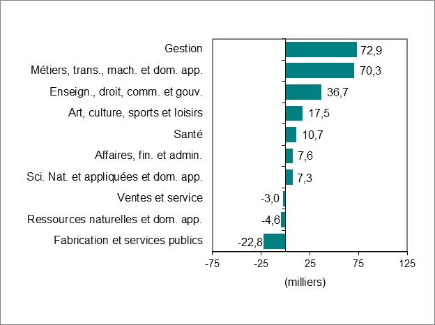 Le diagramme à barres du graphique 2 montre la variation de l’emploi par industrie.