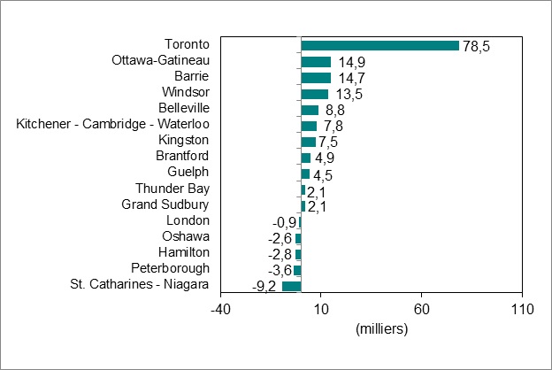 Le diagramme à barres du graphique 4 montre la variation de l’emploi par région métropolitaine de recensement en Ontario.
