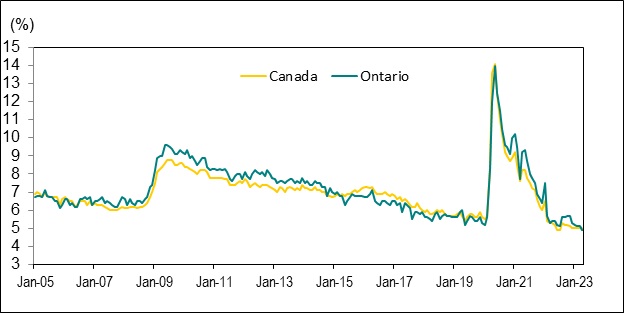 Line graph for Chart 5 shows unemployment rates in Canada and Ontario from January 2005 to April 2023.