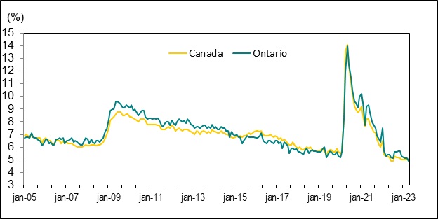 Le diagramme linéaire du graphique 5 montre les taux de chômage au Canada et en Ontario, de janvier 2005 à avril 2023.