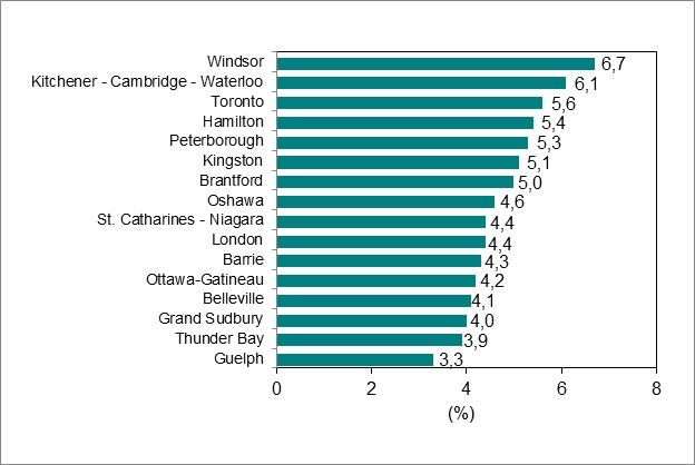 Le diagramme à barres du graphique 6 montre le taux de chômage par région métropolitaine de recensement de l’Ontario.