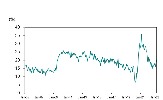 Bar graph for chart 6 shows unemployment rate by Ontario Census Metropolitan Area.