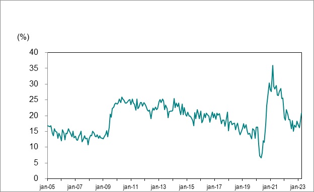 Le diagramme linéaire du graphique 7 montre le bassin de chômeurs de longue durée en Ontario (27 semaines ou plus) en pourcentage du nombre total de chômeurs, de janvier 2005 à avril 2023.