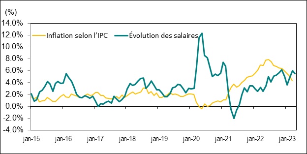 Le diagramme linéaire du graphique 8 présente l’évolution d’une année sur l’autre, en pourcentage, du taux de salaire horaire moyen en Ontario et de l’indice des prix à la consommation (IPC) de l’Ontario de janvier 2015 à avril 2023.