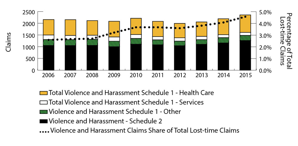 Bar and line graph that shows the number of violence and harassment injury claims rising over ten years, from 2006 to 2015. The percentage of lost-time injury claims that are violence and harassment related rises from 2.59% in 2006 to 4.57% in 2015. Each bar is segmented to show the share of claims for different WSIB categories. Refer to table below for complete data.