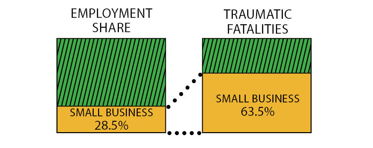 Infographic demonstrating that small businesses' share of traumatic fatalities is much greater than their share of employment: small business share of employment is 28.5%, while their share of traumatic fatalities is 63.5%.