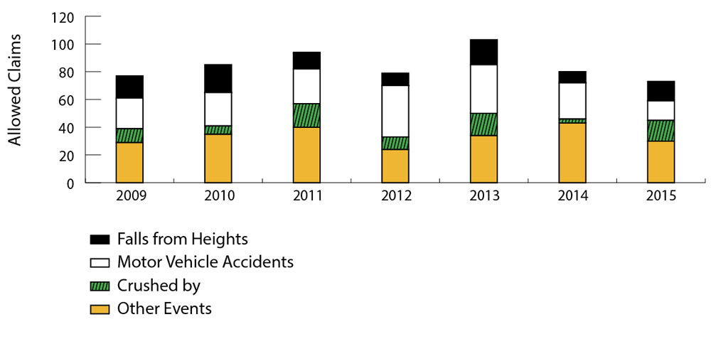 Bar graph comparing traumatic fatalities each year from 2009 to 2015. The highest number of traumatic fatalities was 103 in 2013, and the lowest number was 73 in 2015. The bars are segmented to show the share of fatalities by event category, with the two largest event categories in most years being Motor Vehicle Accidents and Other Events. Refer to table below for complete data.