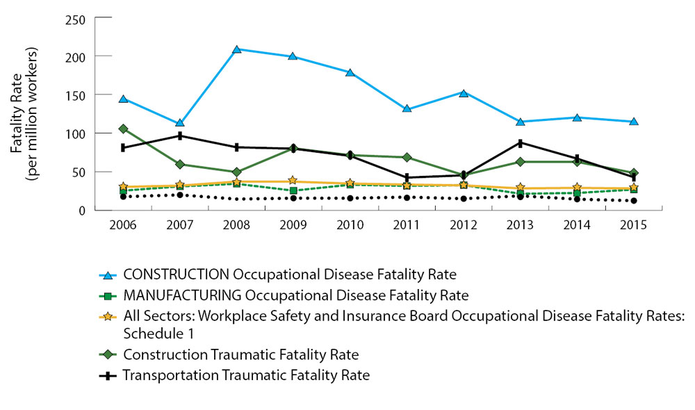 Line graph showing that the highest category of fatality each year over 10 years by rate is occupational disease fatalities in the construction sector, which peak at 208.69 per million workers in 2008. Since then, fatality rates for that category have tended to decline, down to 114.72 per million workers in 2015. The next highest categories are traumatic fatality rates in transportation which average 69.47 per million workers each year, and occupational disease fatality rates in manufacturing which average 28.48 per million workers each year. For complete data, refer to Table A and Table B below.