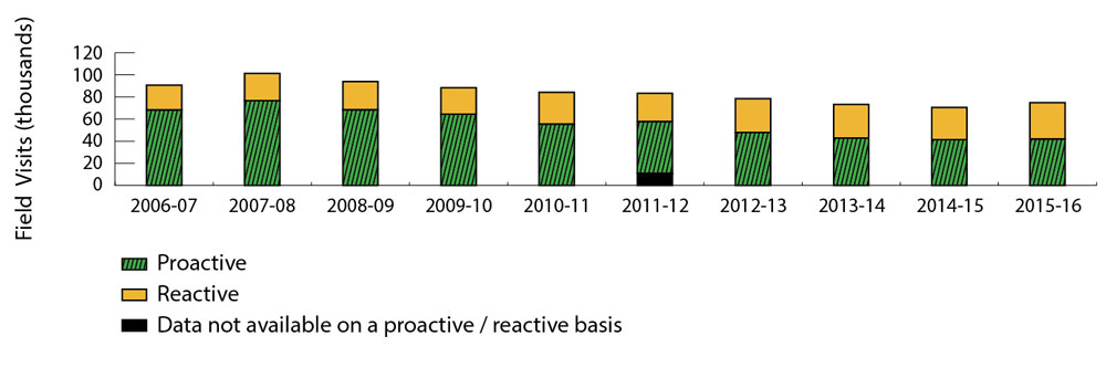 Bar graph comparing data for each fiscal year 2006-2007 to 2015-2016. The highest number of field visits was 101,275 in 2007-2008, and the lowest number was 70,604 in 2014-2015. Each bar is segmented to show the share of field visits that were reactive and proactive, with the greater number consistently being proactive. Refer to table below for complete data.