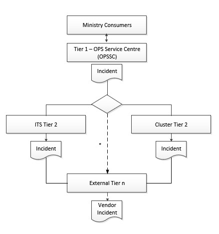 OPS I&IT support pattern. Full description available using link below.