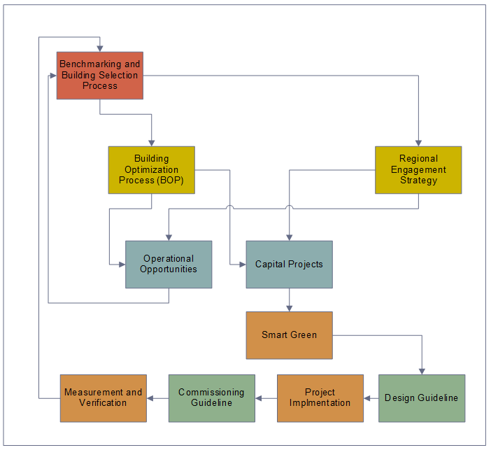 A flowchart showing how Infrastructure Ontario’s various energy programs and strategies interconnect. 