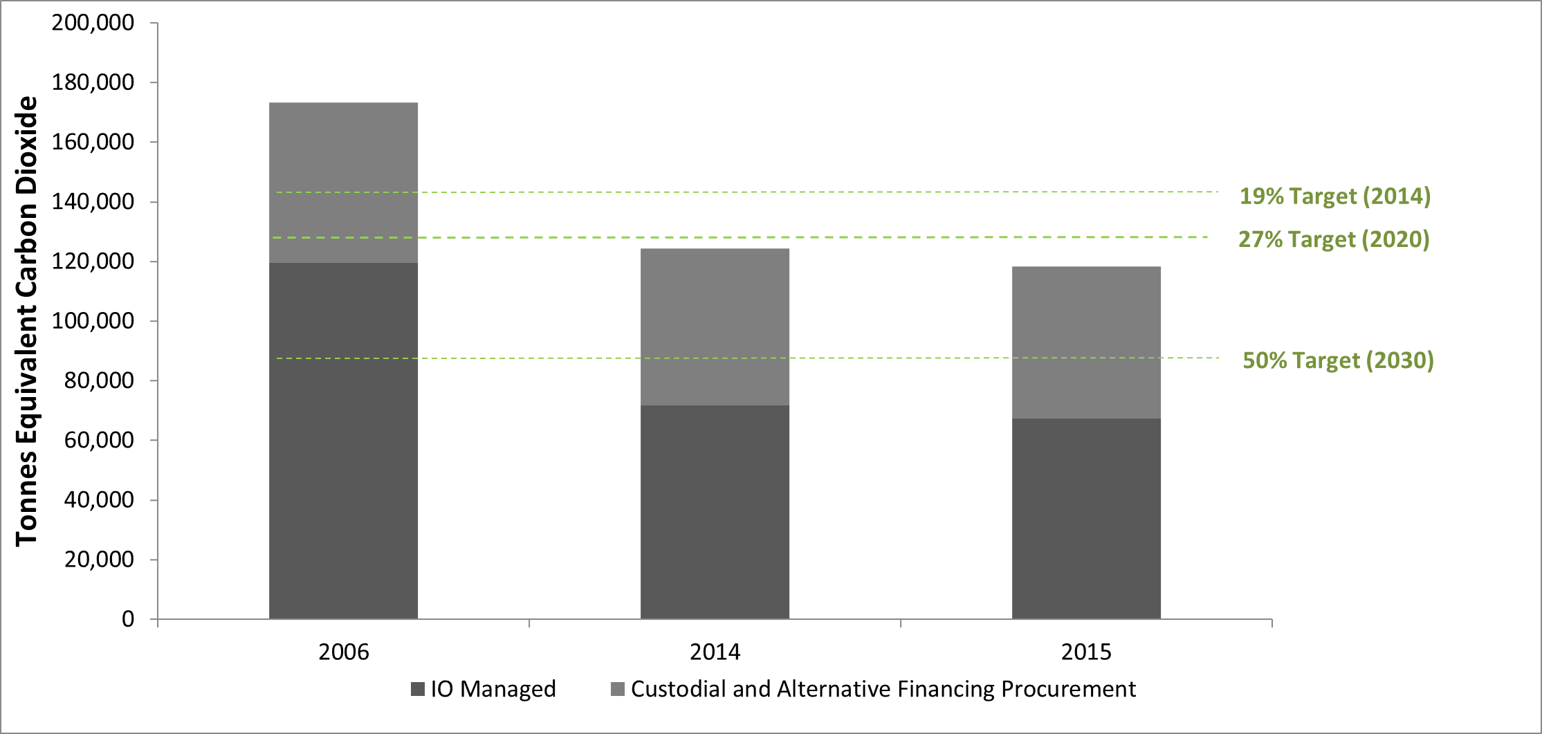Bar graph showing enterprise-wide greenhouse gas emissions in tonnes of equivalent carbon dioxide. A decrease of 48,829 (28%) tonnes is seen between 2006 and 2014, and a decrease of 6,218 (5%) tonnes between 2014 and 2015. The reductions are compared to government reduction targets of 2014 (19%), 2020 (27%), and 2030 (50%).