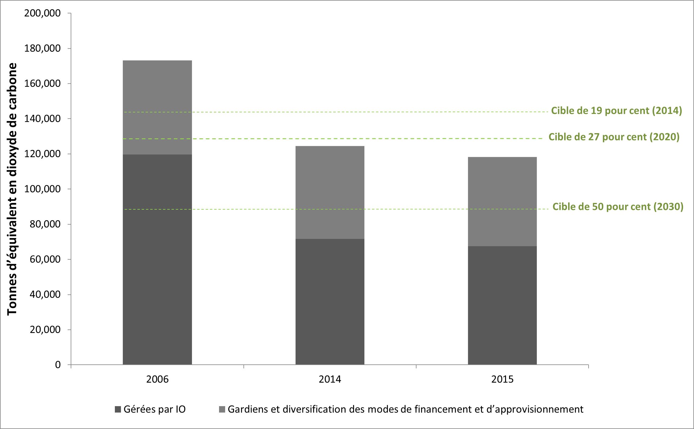 Diagramme à barres montrant les émissions de gaz à effet de serre à l’échelle gouvernementale en tonnes d’équivalent dioxyde de carbone. Une diminution de 48 829 (28 %) tonnes est observée entre 2006 et 2014, et une diminution de 6 218 (5 %) tonnes entre 2014 et 2015. Les réductions sont comparées aux objectifs de réduction fixés par le gouvernement pour 2014 (19 %), 2020 (27 %) et 2030 (50 %).