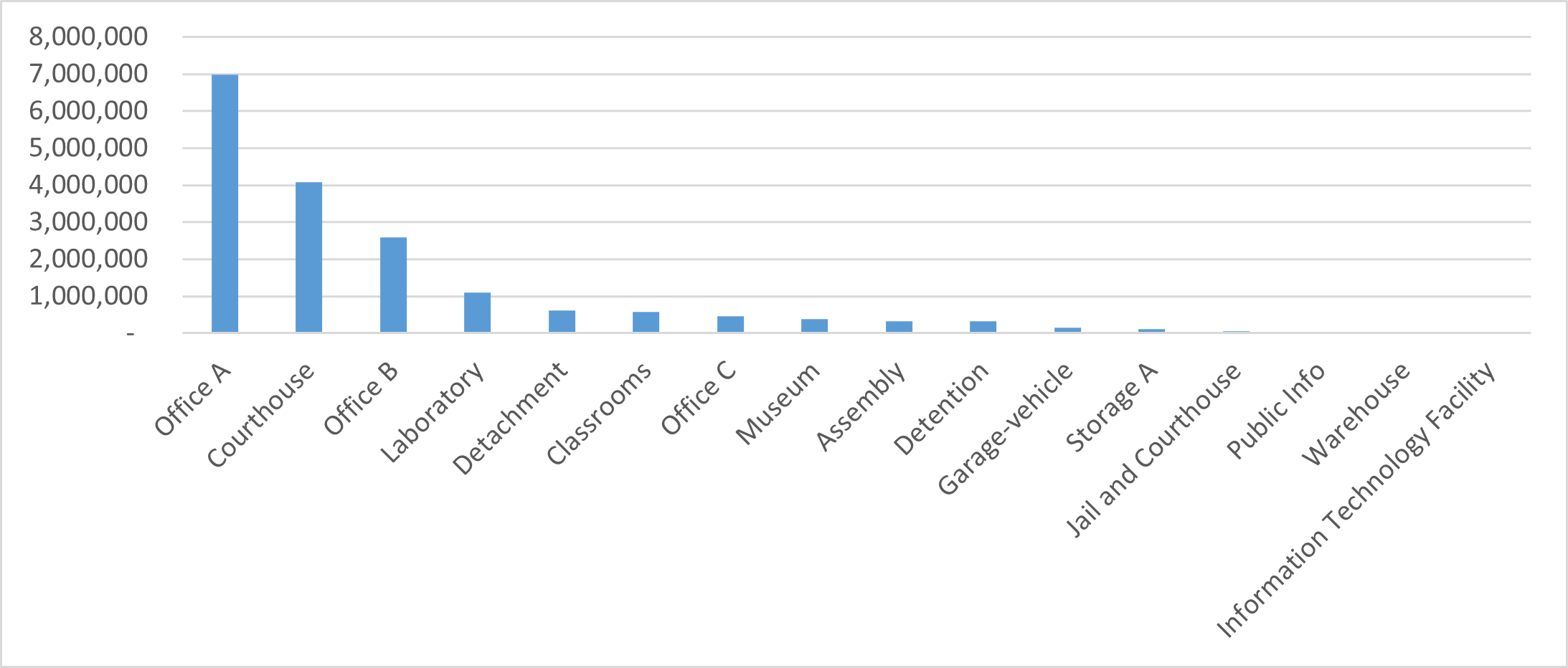 Bar graph of building types within the Infrastructure Ontario-managed portfolio in gross square footage. Offices and Courthouses are the most common in 2015.