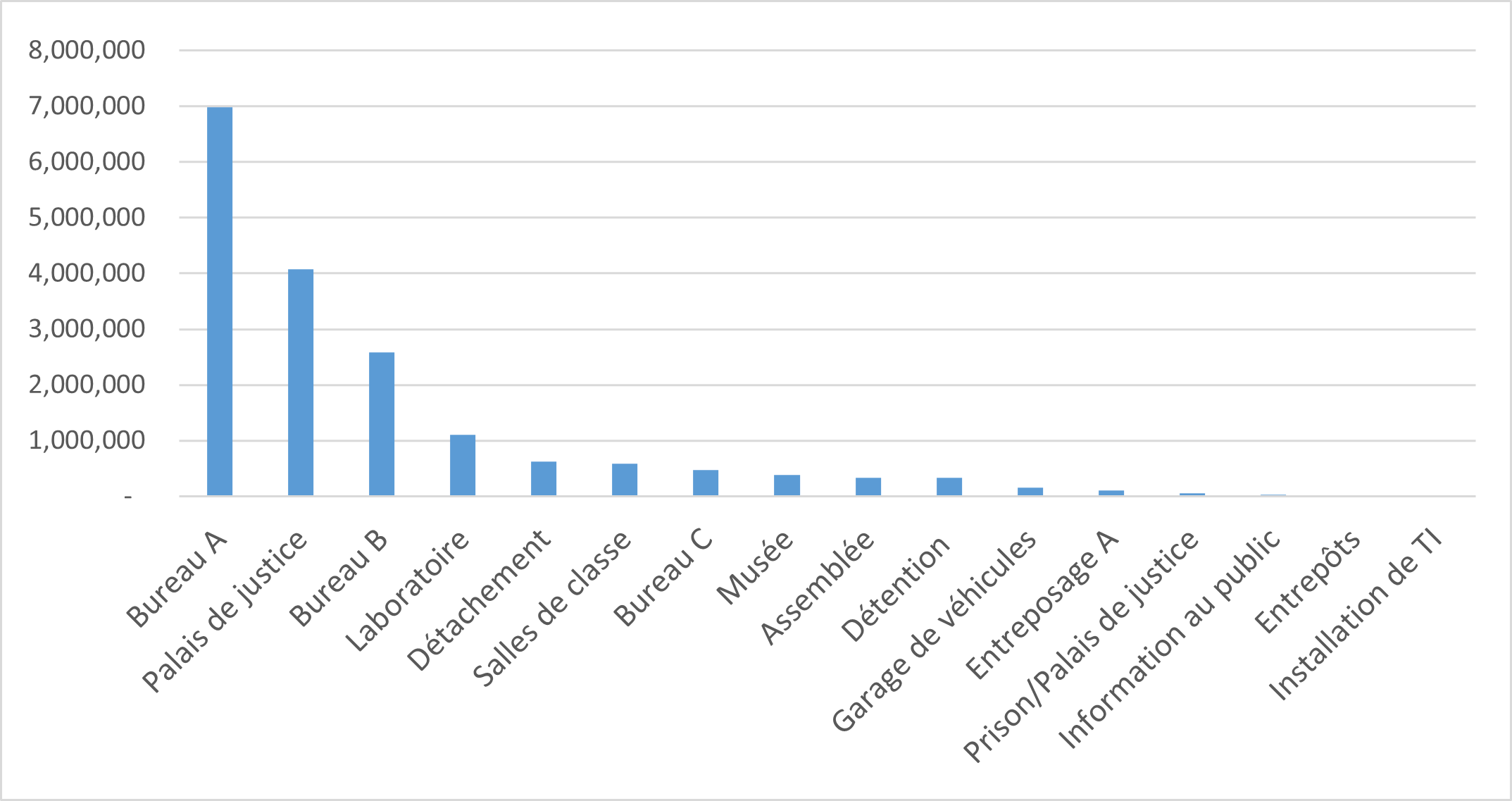 Diagramme à barres des types de bâtiments du portefeuille géré par Infrastructure Ontario en superficie brute. Les bureaux et les palais de justice sont les plus courants en 2015.