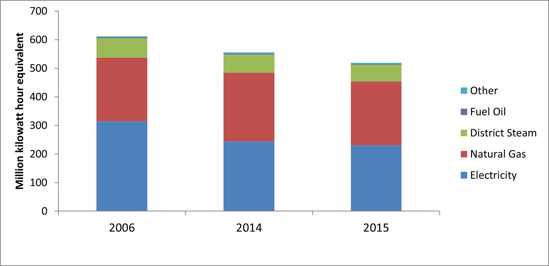A bar graph showing energy consumption and energy types used in the Infrastructure Ontario-managed portfolio for 2006, 2014 and 2015, in million equivalent kilowatt hours. Electricity and Natural gas are the most common, followed by district steam, fuel oil, and others. Energy consumption in 2015 has seen a slight decrease, of about 15%, since 2006.