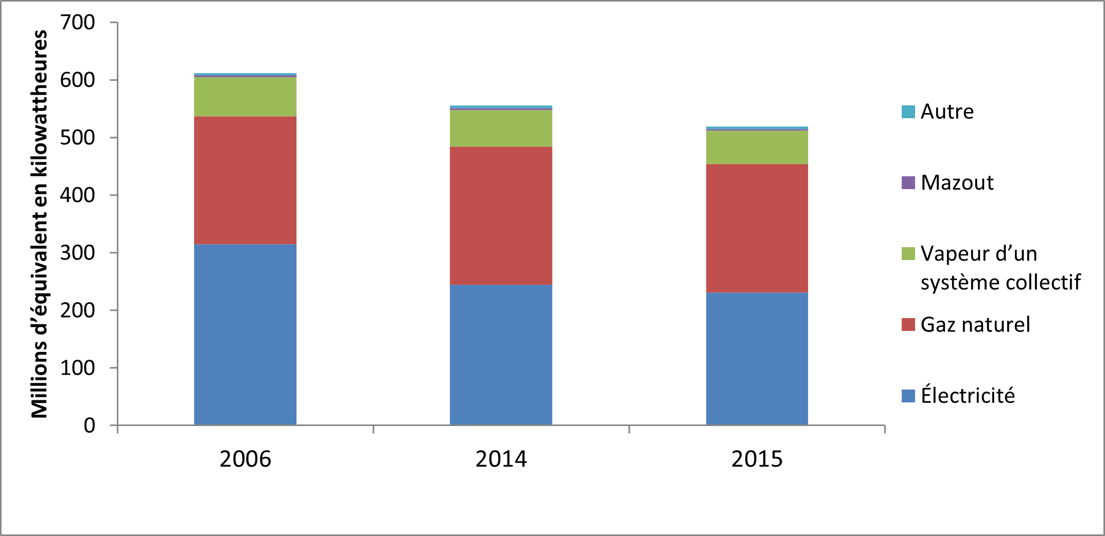 Diagramme à barres montrant la consommation d’énergie et les types d’énergie utilisés dans le portefeuille géré par Infrastructure Ontario en 2006, 2014 et 2015, en millions de kilowattheures équivalents. L’électricité et le gaz naturel sont les plus courants, suivis par le réseau de vapeur, le mazout et d’autres. La consommation d’énergie en 2015 a connu une légère baisse, d’environ 15 %, depuis 2006.