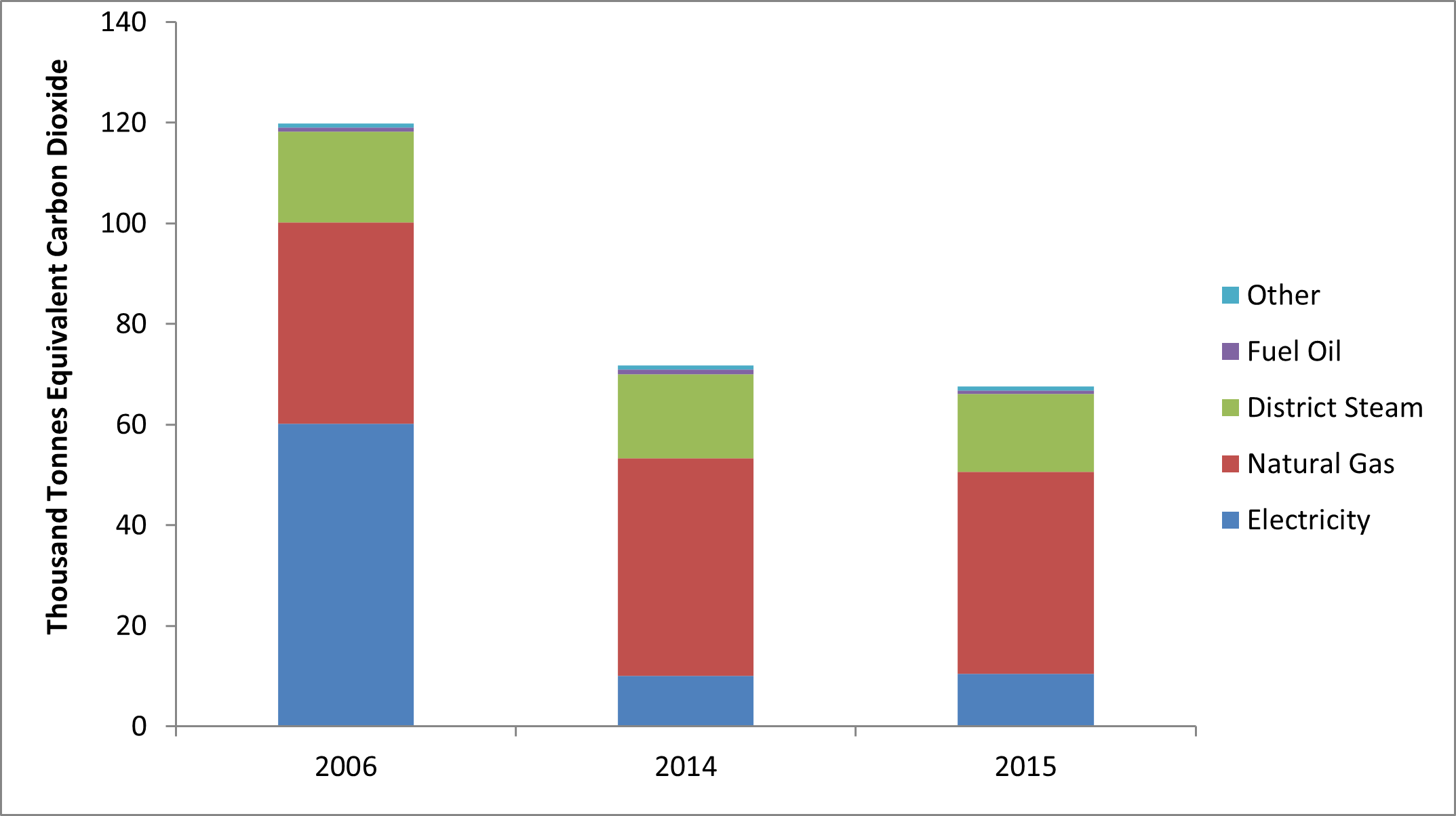 A bar chart displaying Infrastructure Ontario-managed building greenhouse gas emissions in 2006, 2014 and 2015 by fuel type, in thousand tonnes of equivalent carbon dioxide. Electricity emissions have reduced substantially (about 50 thousand tonnes) from 2006 to 2014 and 2015 while natural gas, district steam, and fuel other emissions have remained relatively static.
