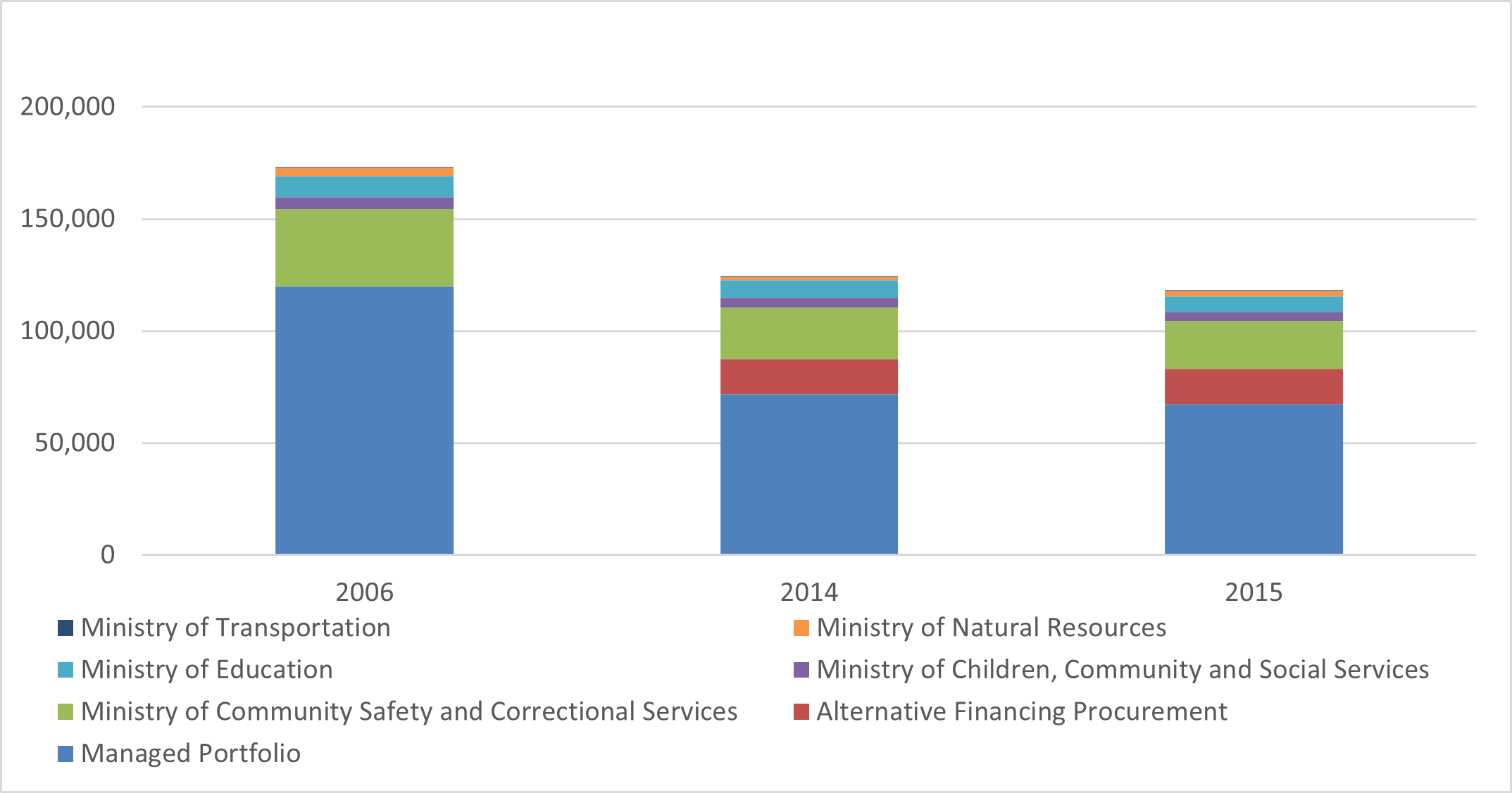 A stacked bar graph showing enterprise wide emissions from each emitter in the years 2006, 2014 and 2015. The Infrastructure Ontario managed portfolio makes up the majority of the emissions, with the Ministry of Community Safety and Correctional Services in second. Alternative financing procurement emissions did not exist and are therefore not depicted in 2006.