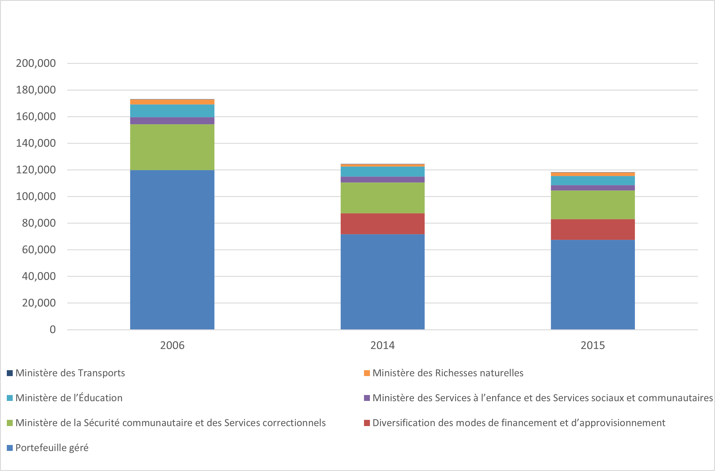 Diagramme à barres empilées montrant les émissions de chaque émetteur à l’échelle gouvernementale pour les années 2006, 2014 et 2015. Le portefeuille géré par Infrastructure Ontario représente la majorité des émissions, le ministère de la Sécurité communautaire et des Services correctionnels arrivant en deuxième position. Les émissions liées à la diversification des modes de financement et d’approvisionnement n’existaient pas et ne sont donc pas représentées en 2006.