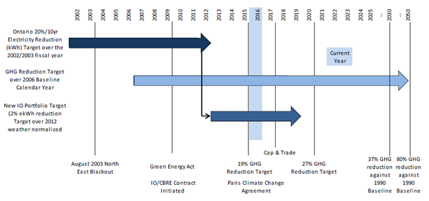 A timeline chart showcasing the various government greenhouse gas related targets and initiatives Infrastructure Ontario has taken. Initiatives include a ten year 20% electricity reduction over the 2002/2003 fiscal year, and a new 2% energy reduction for the Infrastructure Ontario target portfolio, over a 2012 baseline. Targets include a 2015 19% reduction target, a 2020 27% reduction target, a 2030 37% reduction target, and a 2050 80% reduction target against a 1990 baseline. 