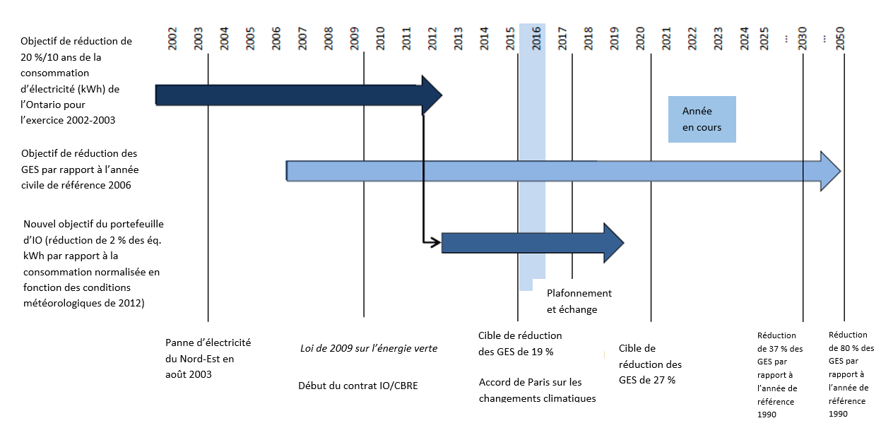 Tableau chronologique présentant les divers objectifs et initiatives du gouvernement en matière de gaz à effet de serre adoptés par Infrastructure Ontario. Les initiatives comprennent une réduction de 20 % de la consommation d’électricité sur dix ans par rapport à l’exercice 2002–2003, et une nouvelle réduction de 2 % de la consommation d’énergie pour le portefeuille cible d’Infrastructure Ontario, par rapport à l’année de référence 2012. Les objectifs comprennent une réduction de 19 % en 2015, de 27 % en 2020, de 37 % en 2030 et de 80 % en 2050 par rapport à l’année de référence 1990.