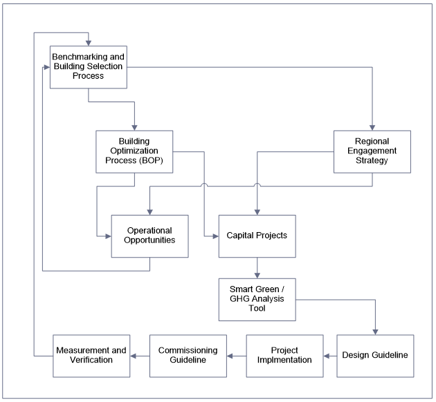 A flowchart showing how Infrastructure Ontario's various energy programs and strategies interconnect.