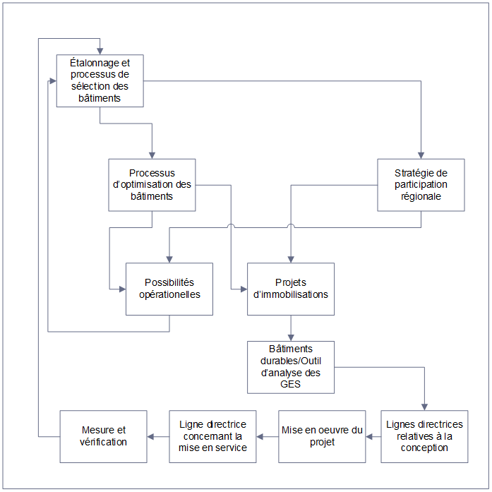 Organigramme montrant l’interconnexion des divers programmes et stratégies énergétiques d’Infrastructure Ontario.