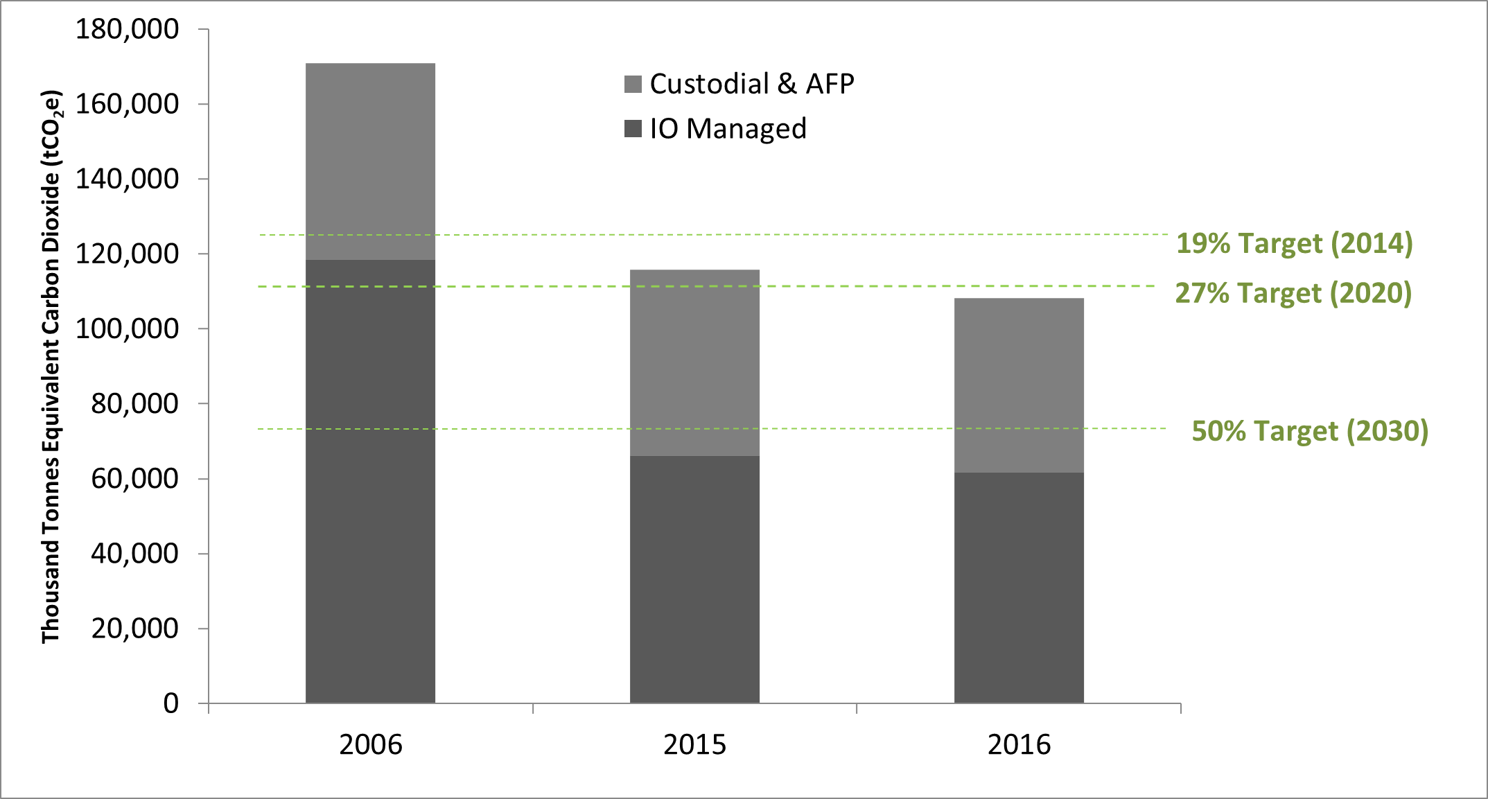 Bar graph showing enterprise-wide greenhouse gas emissions in tonnes of equivalent carbon dioxide. A decrease of 59,217 (32%) tonnes is seen between 2006 and 2015, and a decrease of 3503 (6%) tonnes between 2015 and 2016. The reductions are compared to government reduction targets of 2014 (19%), 2020 (27%), and 2030 (50%). 
