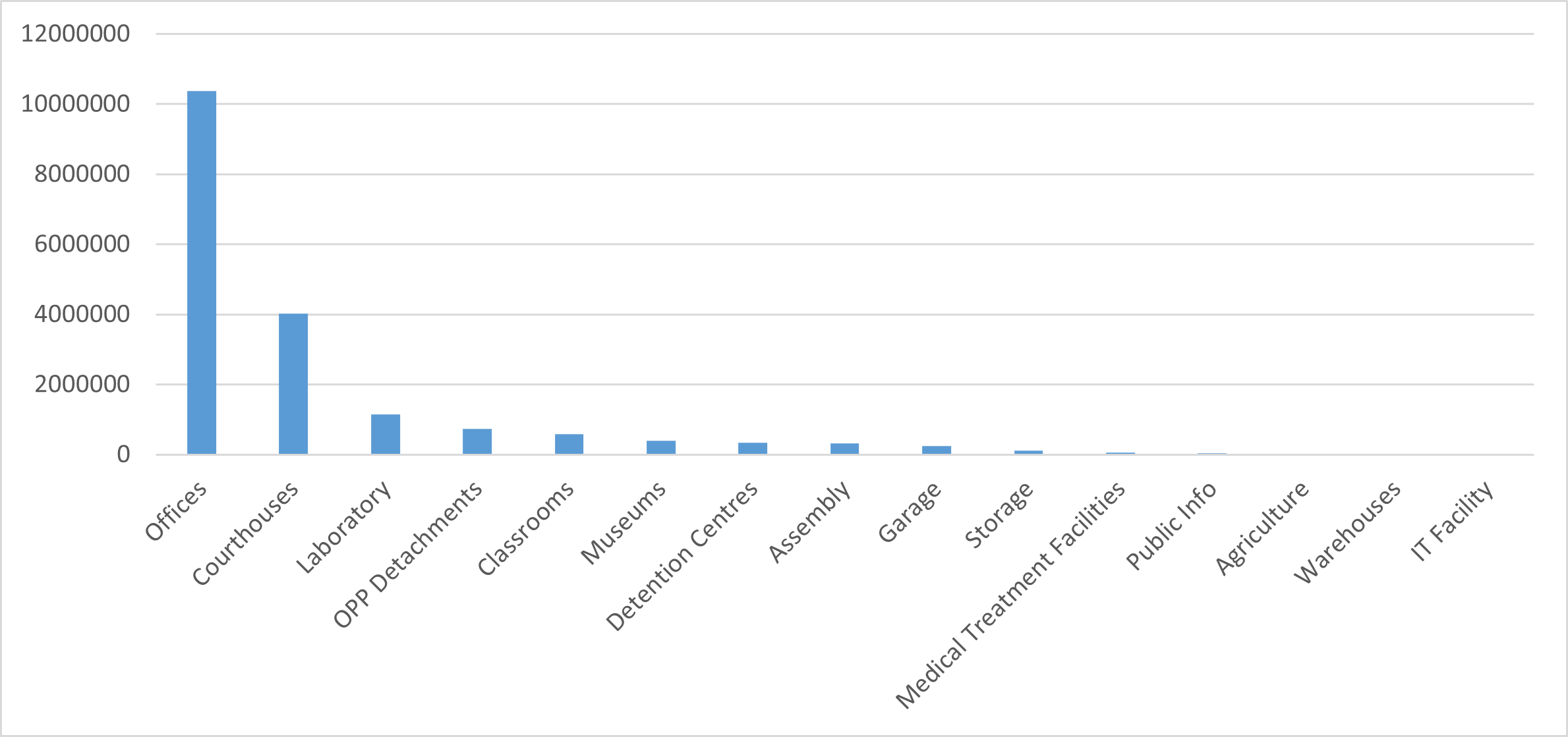 Bar graph of building types within the Infrastructure Ontario-managed portfolio in gross square footage. Offices and Courthouses are the most common in 2016.